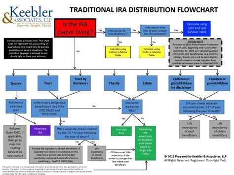 traditional ira distribution rules